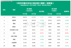 进口连月下跌多国对中国木材出口削减