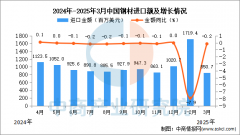 2025年3月中国钢材进口数据统计阐发：进口量同比